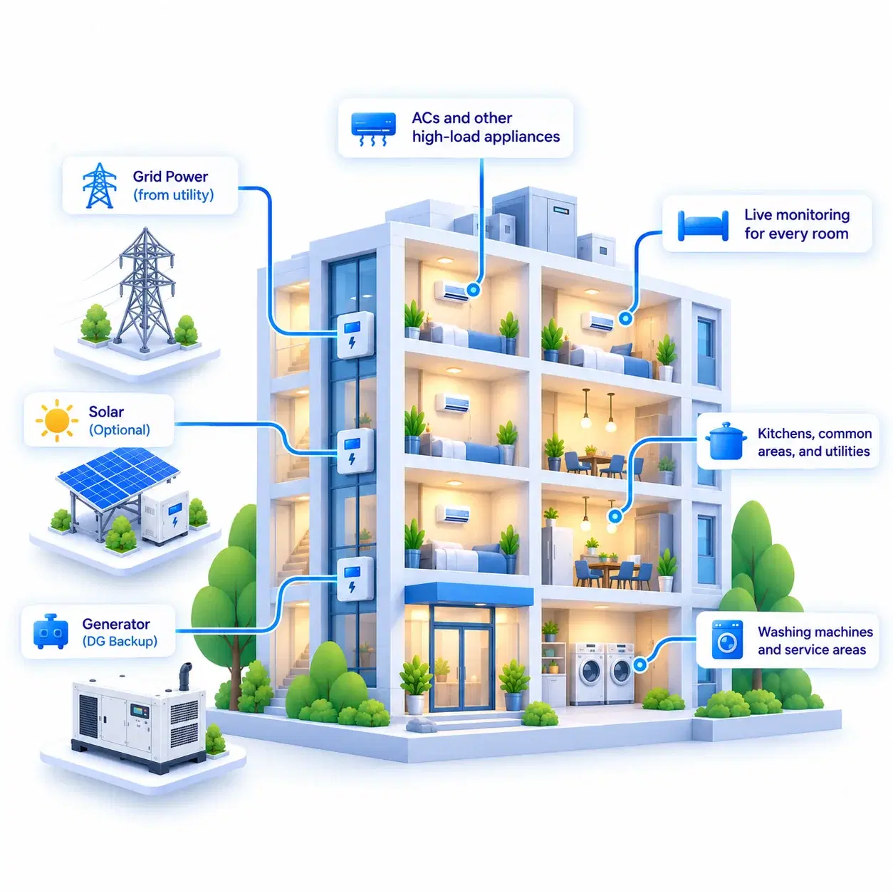 Building linked to the grid, solar, a generator, a pump, and a lift